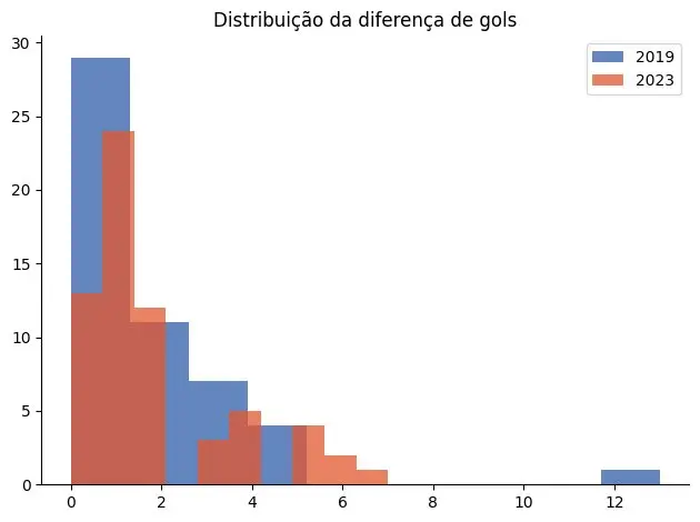 diferença de gols